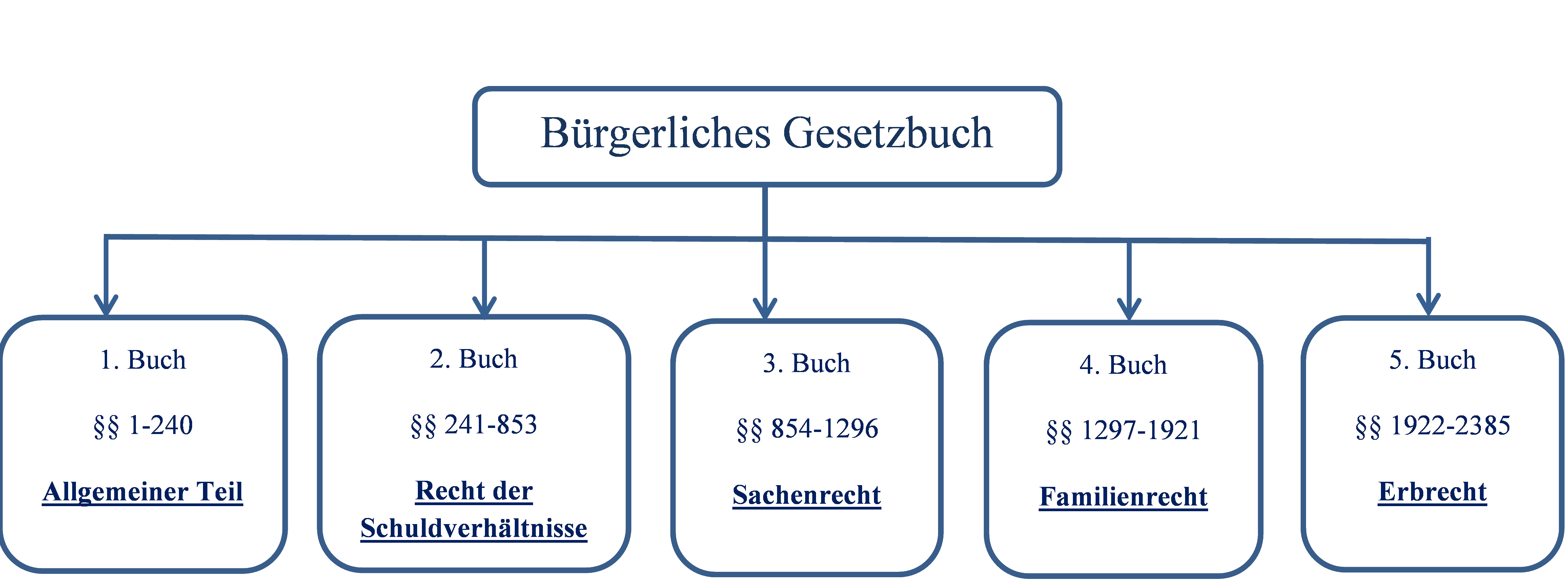 Geschichte Aufbau Und Inhalt Des Burgerlichen Gesetzbuches Steuer Lexikon Freefibu