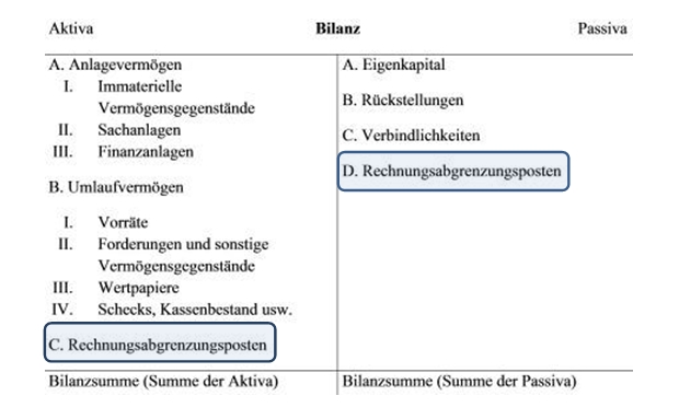 Buchfuhrung Und Bilanz Aktive Und Passive Rechnungsabgrenzungsposten Steuer Lexikon Freefibu