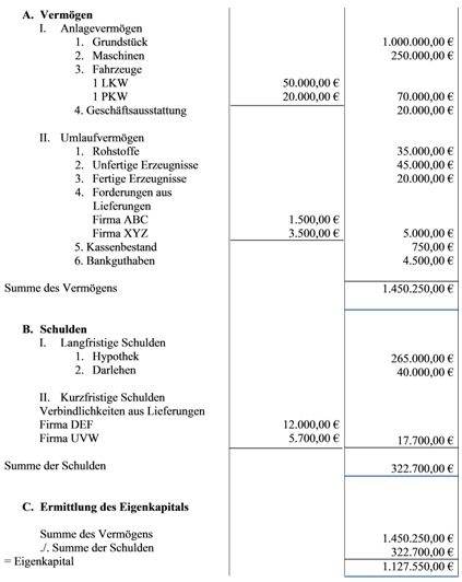 Buchfuhrung Und Bilanz Vom Inventar Zur Bilanz Steuer Lexikon Freefibu